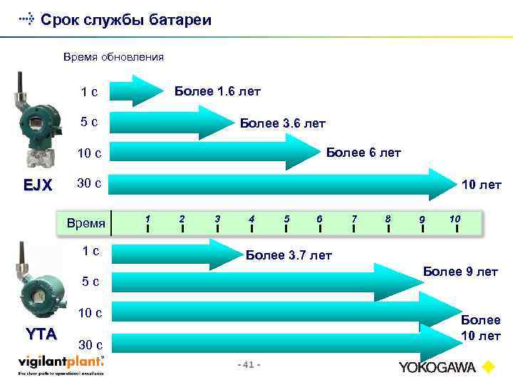 Срок службы батареи Время обновления Более 1. 6 лет 1 с 5 с Более