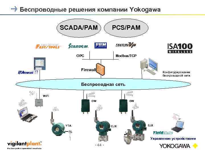 Беспроводные решения компании Yokogawa SCADA/PAM OPC PCS/PAM Modbus/TCP Firewall Конфигурирование беспроводной сети Беспроводная сеть