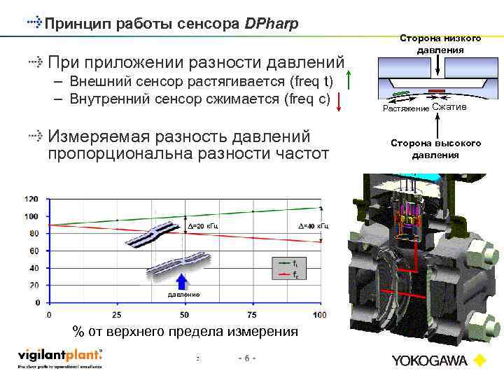 Принцип работы сенсора DPharp При приложении разности давлений – Внешний сенсор растягивается (freq t)