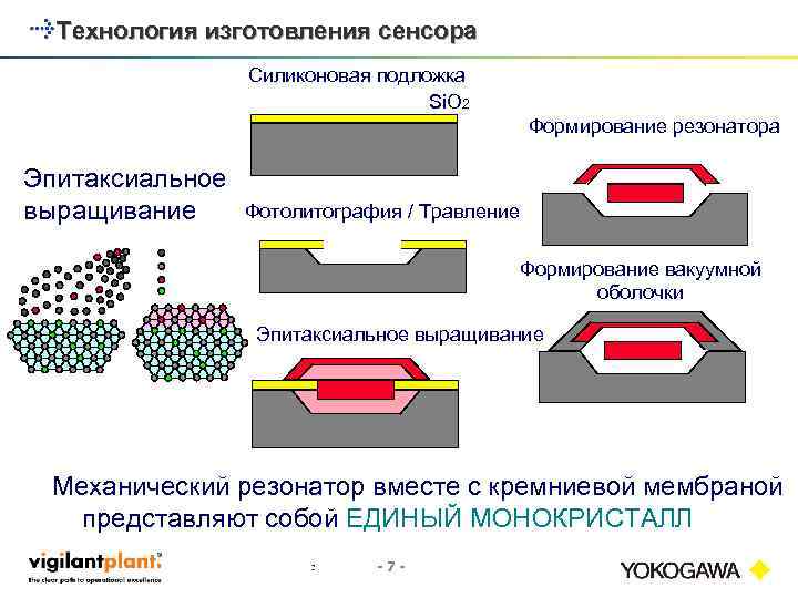 Технология изготовления сенсора Силиконовая подложка Si. O 2 Формирование резонатора Эпитаксиальное выращивание Фотолитография /