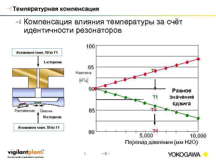 Компенсация действия