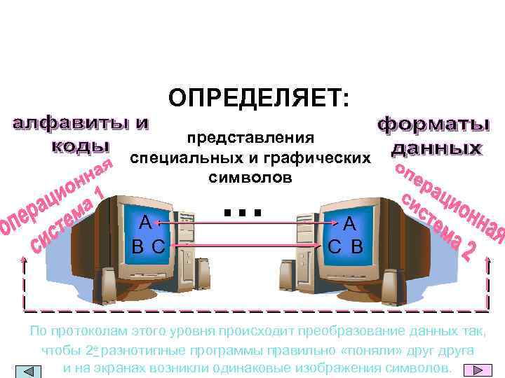 ОПРЕДЕЛЯЕТ: представления специальных и графических символов A BС . . . A С B