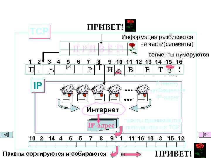 ПРИВЕТ! TCP Информация разбивается на части(сегменты) П Р И В Е Т! 1 2