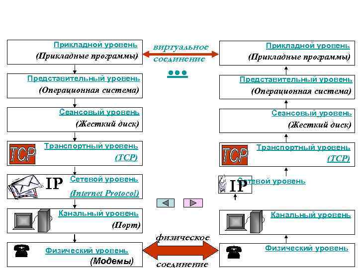 Уровни ос