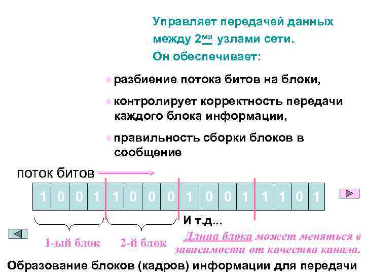 Управляет передачей данных между 2 мя узлами сети. Он обеспечивает: ¨разбиение потока битов на