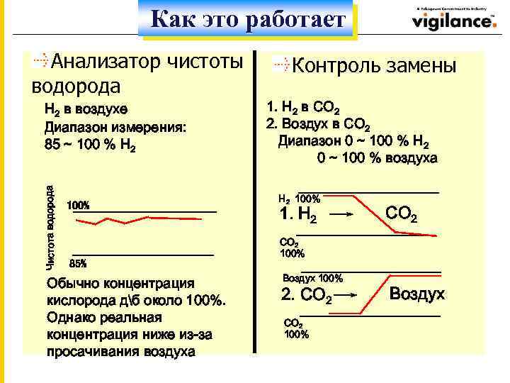 Как это работает Анализатор чистоты водорода Чистота водорода H 2 в воздухе Диапазон измерения: