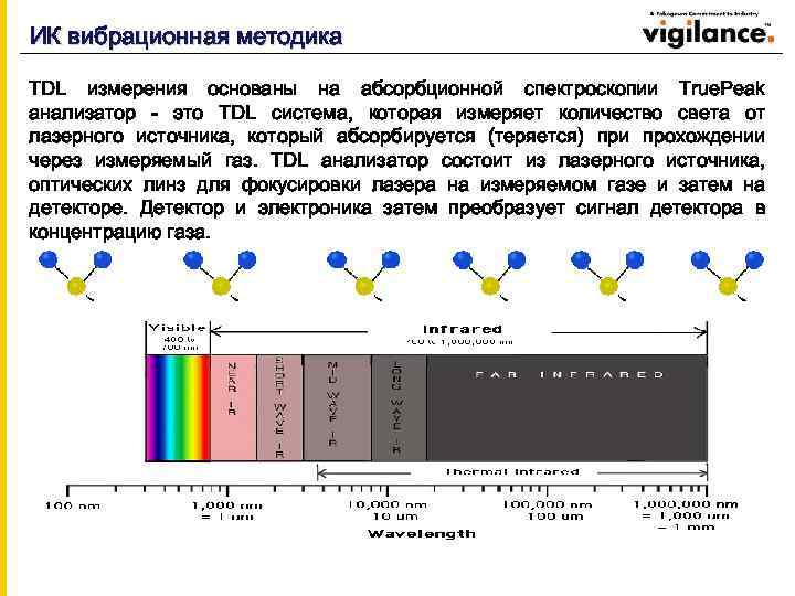 ИК вибрационная методика TDL измерения основаны на абсорбционной спектроскопии True. Peak анализатор - это