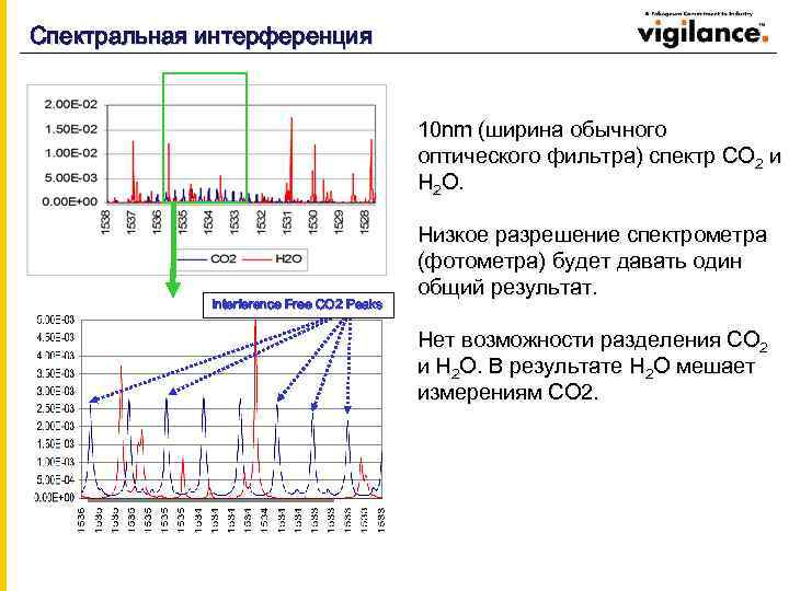 Спектральная интерференция 10 nm (ширина обычного оптического фильтра) спектр CO 2 и H 2