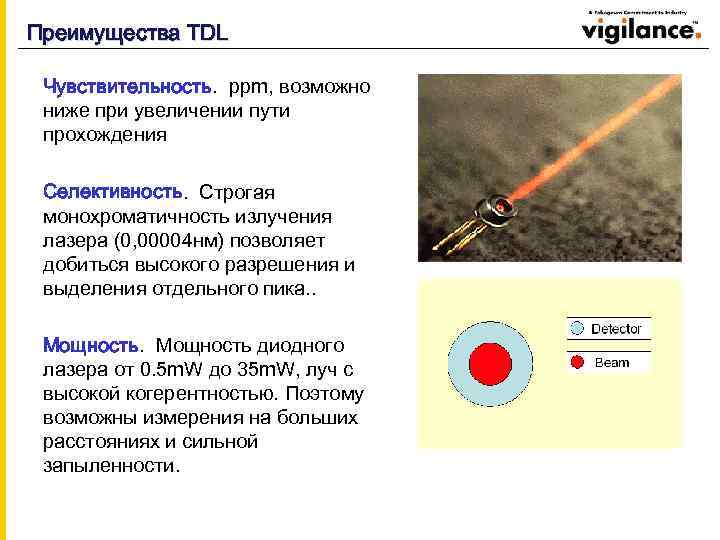Преимущества TDL Чувствительность. ppm, возможно ниже при увеличении пути прохождения Селективность. Строгая монохроматичность излучения