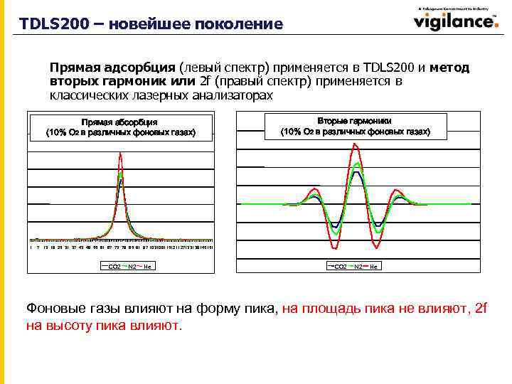 TDLS 200 – новейшее поколение Прямая адсорбция (левый спектр) применяется в TDLS 200 и