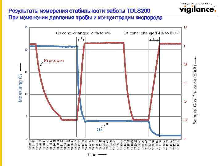 Результаты измерения стабильности работы TDLS 200 При изменении давления пробы и концентрации кислорода 
