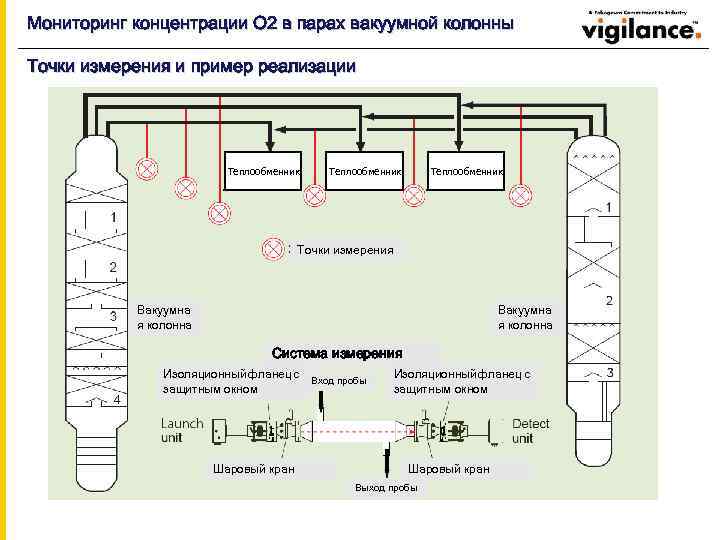 Мониторинг концентрации О 2 в парах вакуумной колонны Точки измерения и пример реализации Теплообменник