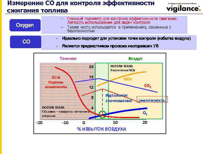 Измерение СО для контроля эффективности сжигания топлива – Главный параметр для контроля эффективности сжигания.
