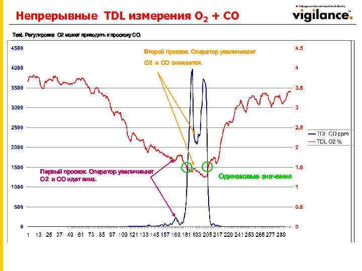 Непрерывные TDL измерения O 2 + CO Test. Регулировка O 2 может приводить к