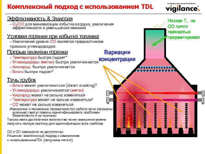 Комплексный подход с использованием TDL Эффективность & Эмиссия – O 2/CO для минимизации избытка