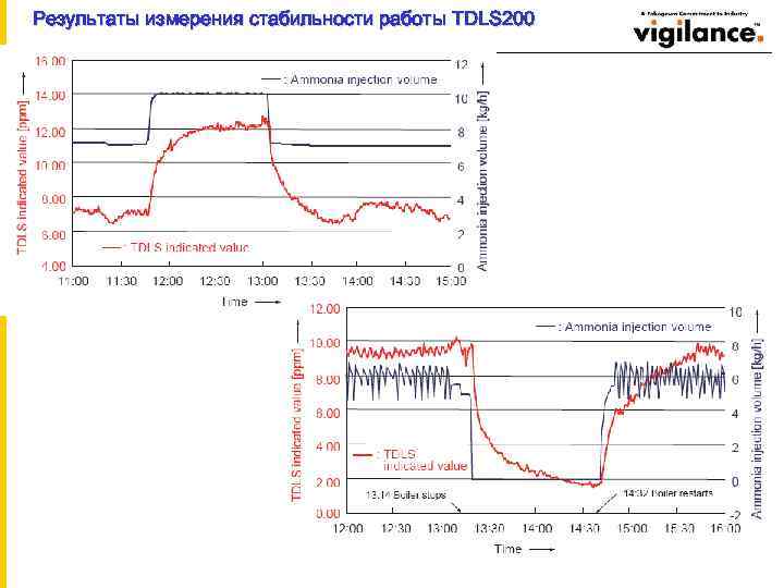 Результаты измерения стабильности работы TDLS 200 