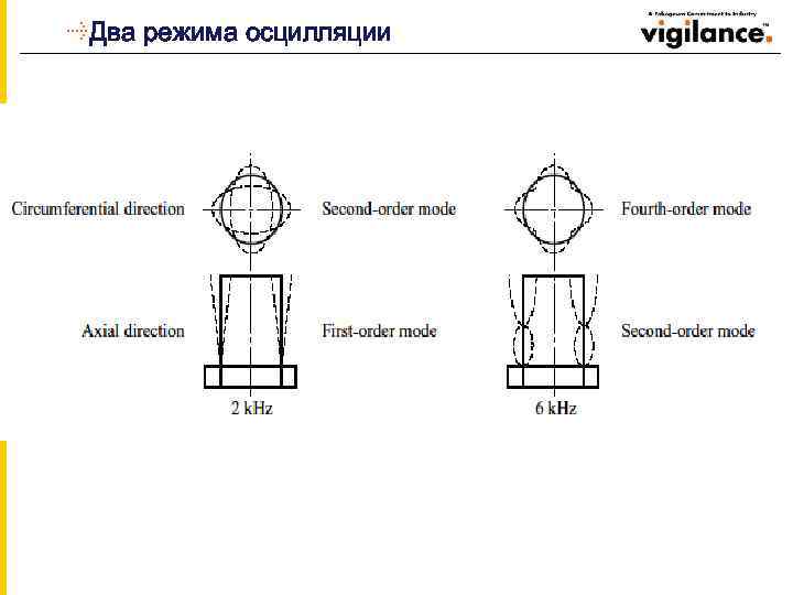 Два режима осцилляции 
