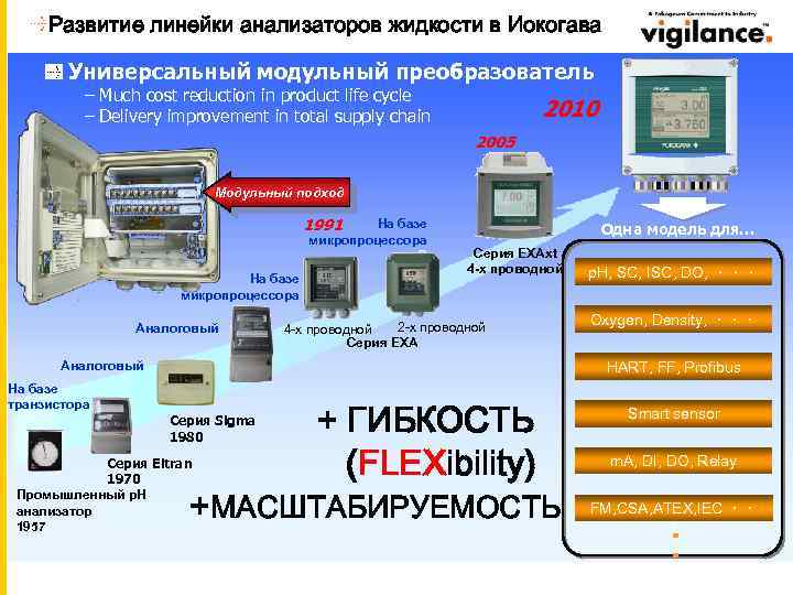 Развитие линейки анализаторов жидкости в Иокогава Универсальный модульный преобразователь – Much cost reduction in