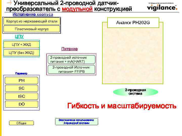 Универсальный 2 -проводной датчикпреобразователь с модульной конструкцией Исполнение корпуса Корпус из нержавеющей стали Аналог