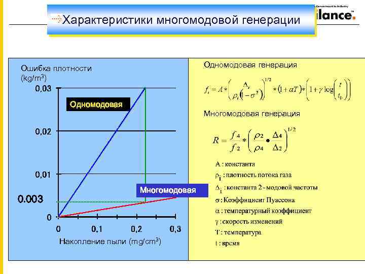 Характеристики многомодовой генерации Одномодовая генерация Ошибка плотности (kg/m 3) Одномодовая 0. 003 Многомодовая генерация