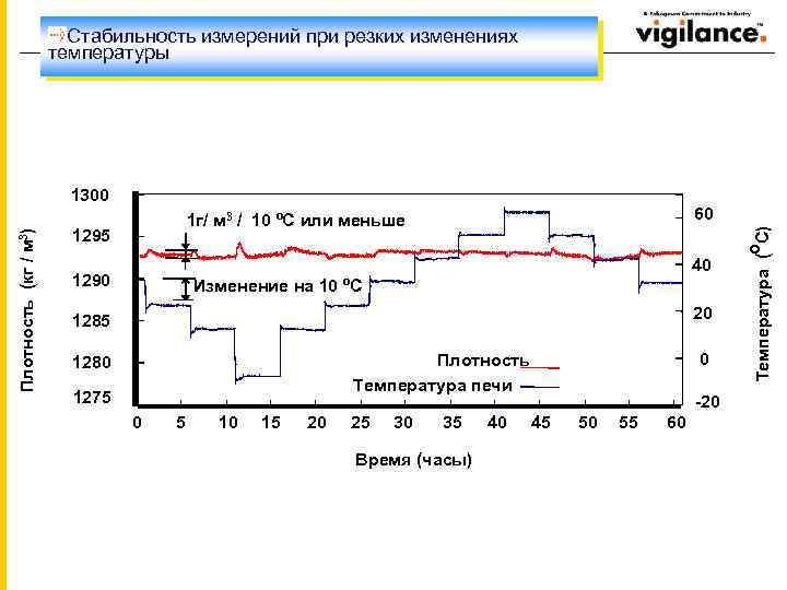 Стабильность измерений при резких изменениях температуры 1300 70 60 60 1 г/ м 3