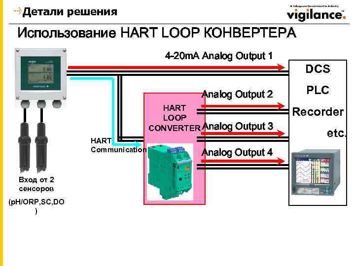 Детали решения Использование HART LOOP КОНВЕРТЕРА 4 -20 m. A Analog Output 1 DCS