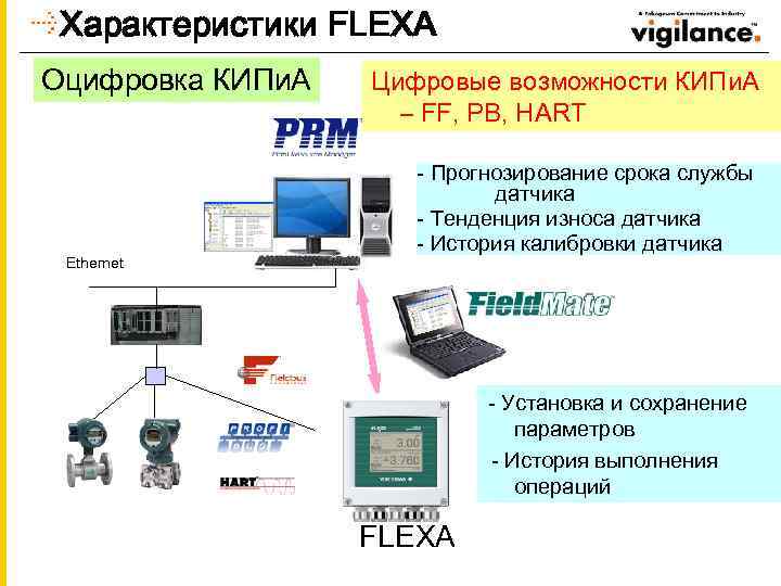 Характеристики FLEXA Оцифровка КИПи. А Ethernet Цифровые возможности КИПи. А – FF, PB, HART