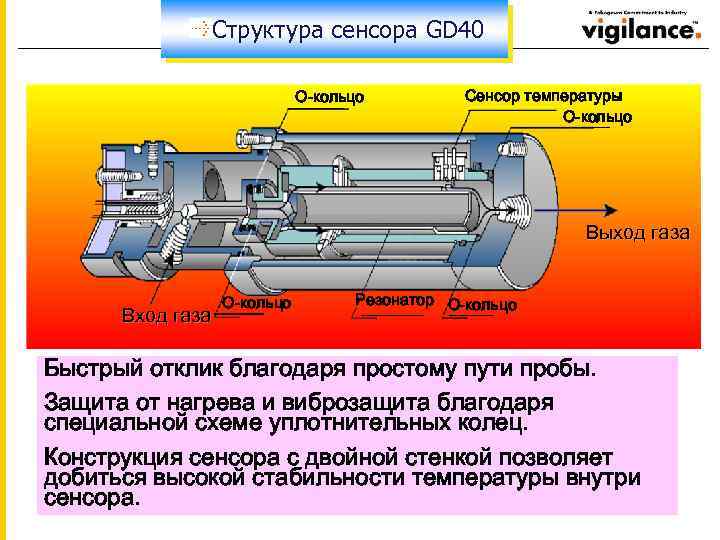 Структура сенсора GD 40 О-кольцо Сенсор температуры О-кольцо Выход газа Вход газа О-кольцо Резонатор