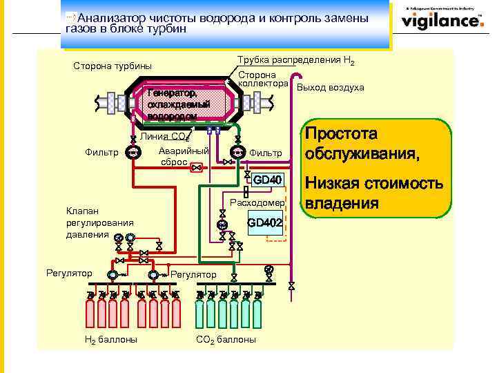Анализатор чистоты водорода и контроль замены газов в блоке турбин Трубка распределения H 2