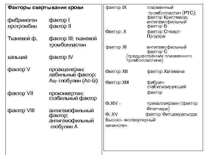 Факторы свертывания крови фибриноген протромбин фактор II Тканевой ф. фактор III; тканевой тромбопластин кальций