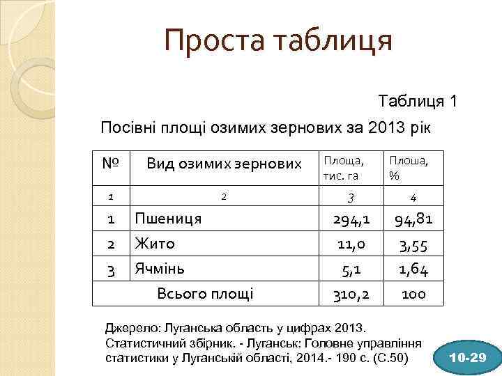 Проста таблиця Таблиця 1 Посівні площі озимих зернових за 2013 рік № Вид озимих