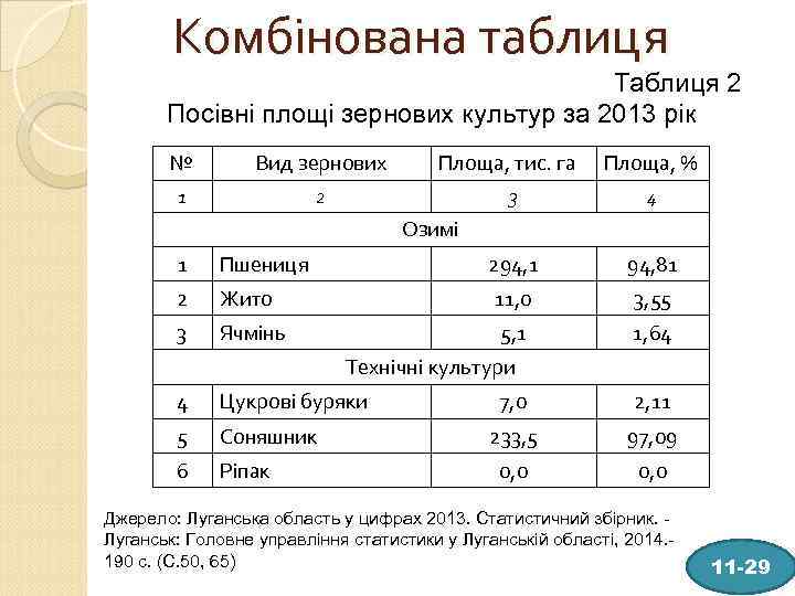 Комбінована таблиця Таблиця 2 Посівні площі зернових культур за 2013 рік № Вид зернових