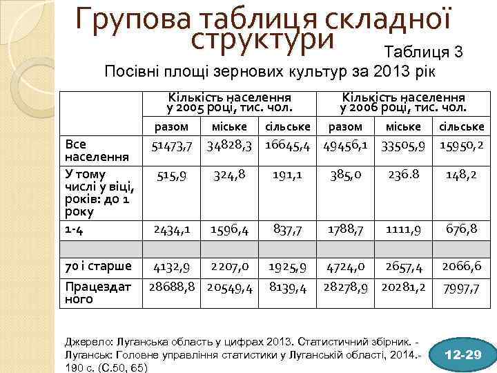 Групова таблиця складної структури Таблиця 3 Посівні площі зернових культур за 2013 рік Кількість