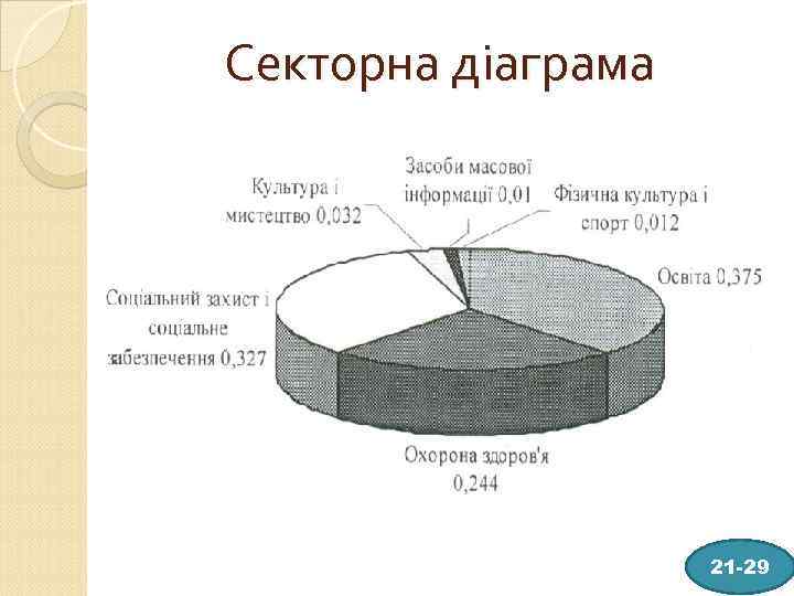 Секторна діаграма 21 -29 