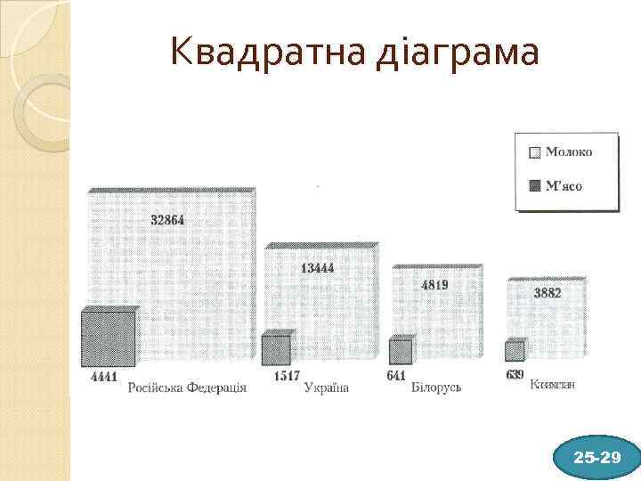 Квадратна діаграма 25 -29 