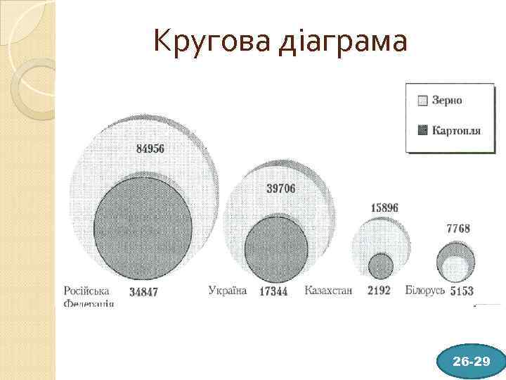 Кругова діаграма 26 -29 