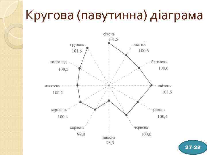 Кругова (павутинна) діаграма 27 -29 