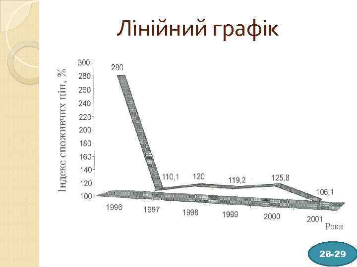 Лінійний графік 28 -29 