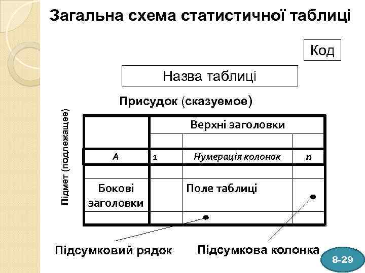 Загальна схема статистичної таблиці Код Назва таблиці Підмет (подлежащее) Присудок (сказуемое) Верхні заголовки А