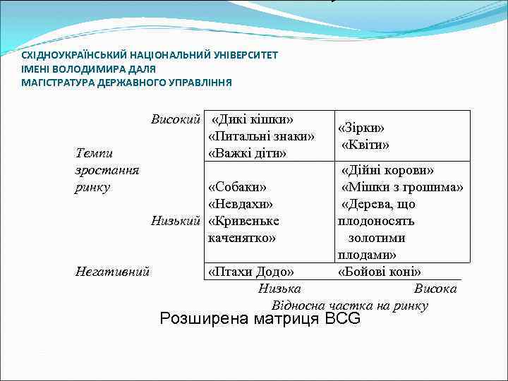 СХІДНОУКРАЇНСЬКИЙ НАЦІОНАЛЬНИЙ УНІВЕРСИТЕТ ІМЕНІ ВОЛОДИМИРА ДАЛЯ МАГІСТРАТУРА ДЕРЖАВНОГО УПРАВЛІННЯ Темпи зростання ринку Високий «Дикі