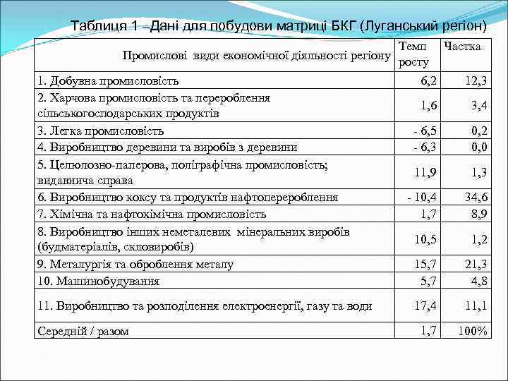 Таблиця 1 –Дані для побудови матриці БКГ (Луганський регіон) Темп Частка Промислові види економічної