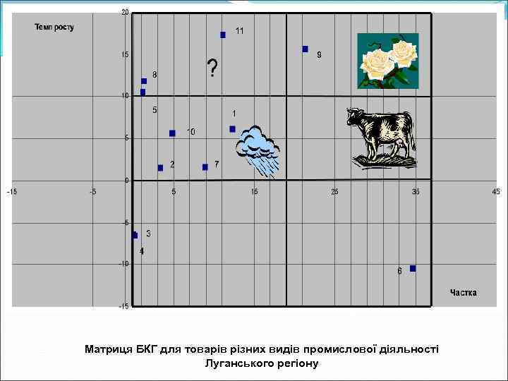 Матриця БКГ для товарів різних видів промислової діяльності Луганського регіону 