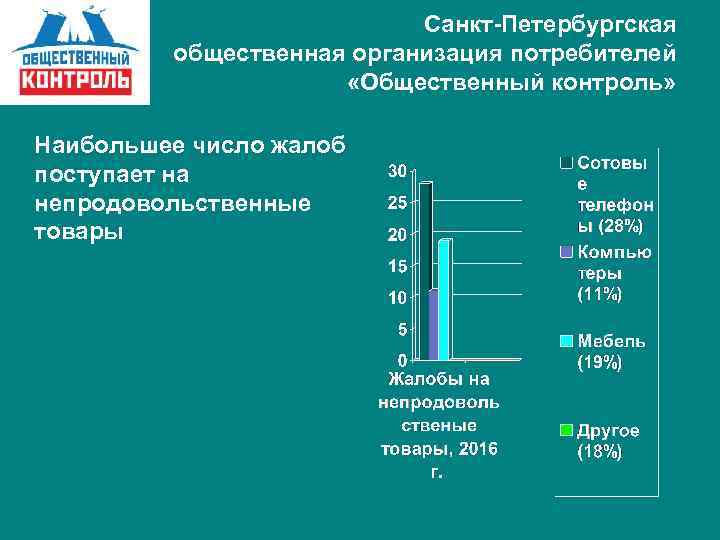 Санкт-Петербургская общественная организация потребителей «Общественный контроль» Наибольшее число жалоб поступает на непродовольственные товары 