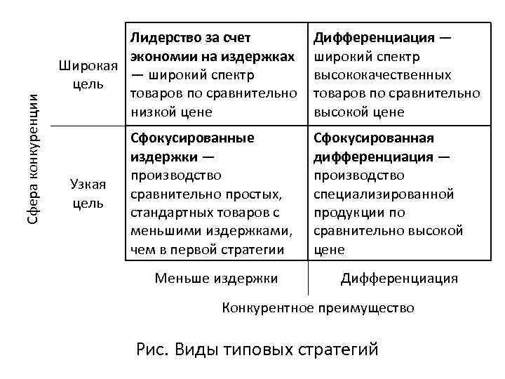 Сфера конкуренции Лидерство за счет экономии на издержках Широкая — широкий спектр цель товаров