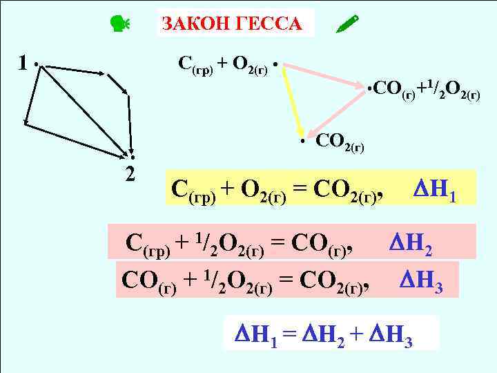  1 • ЗАКОН ГЕССА С(гр) + О 2(г) • • 2 • СO(г)+1/2