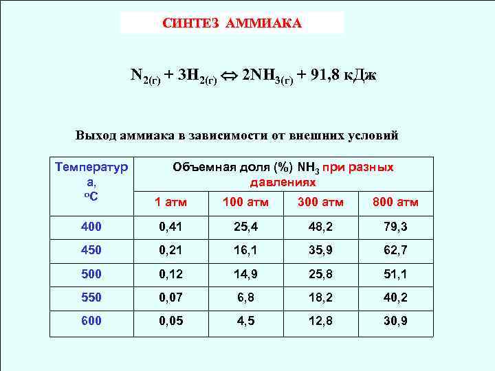СИНТЕЗ АММИАКА N 2(г) + 3 H 2(г) 2 NH 3(г) + 91, 8