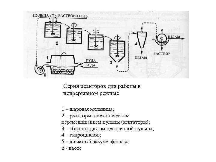 Серия реакторов для работы в непрерывном режиме 1 – шаровая мельница; 2 – реакторы