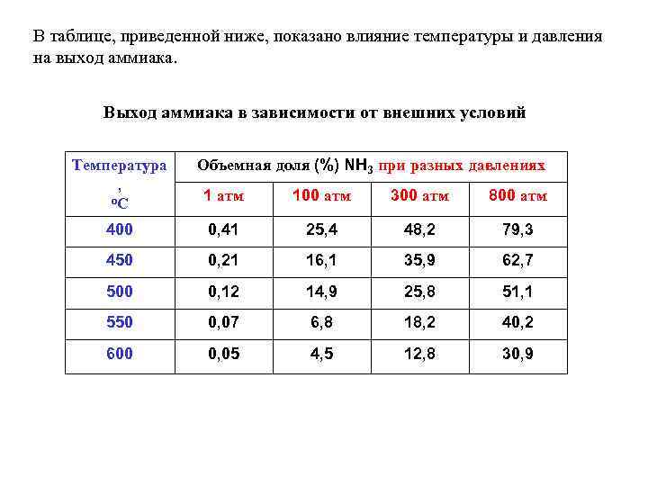 В таблице, приведенной ниже, показано влияние температуры и давления на выход аммиака. Выход аммиака
