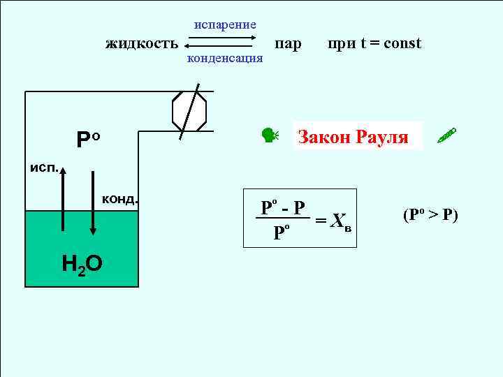 испарение жидкость конденсация пар при t = const Закон Рауля Po исп. конд. Н