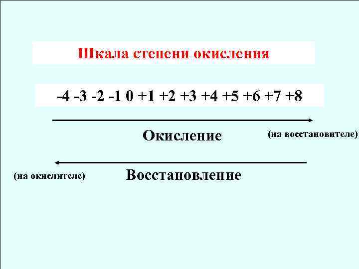 Шкала степени окисления -4 -3 -2 -1 0 +1 +2 +3 +4 +5 +6